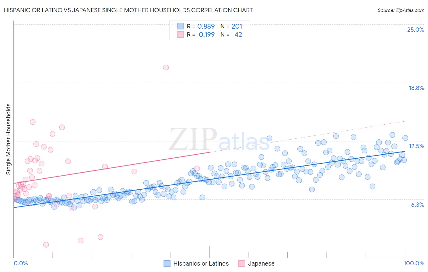 Hispanic or Latino vs Japanese Single Mother Households