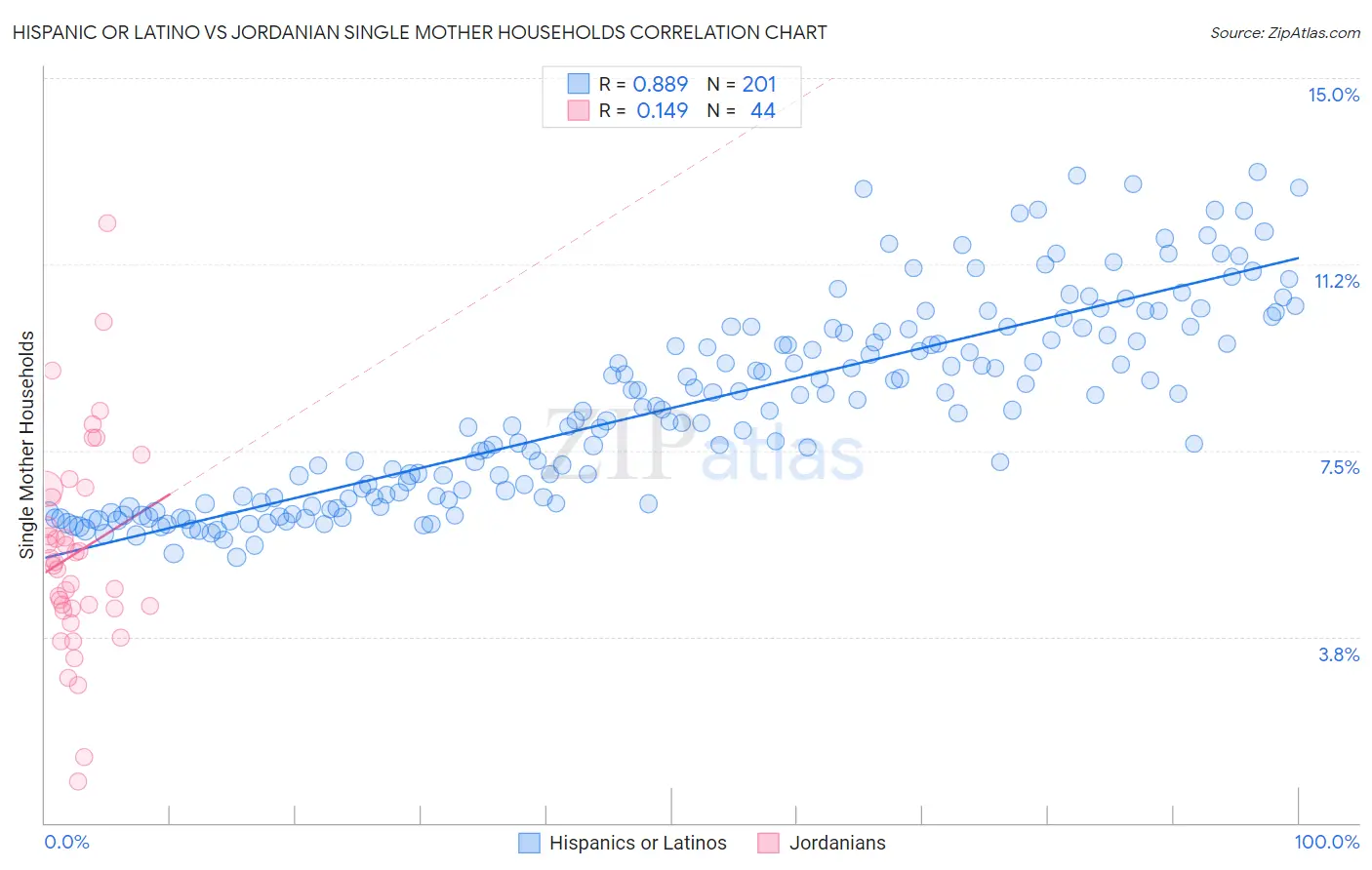 Hispanic or Latino vs Jordanian Single Mother Households