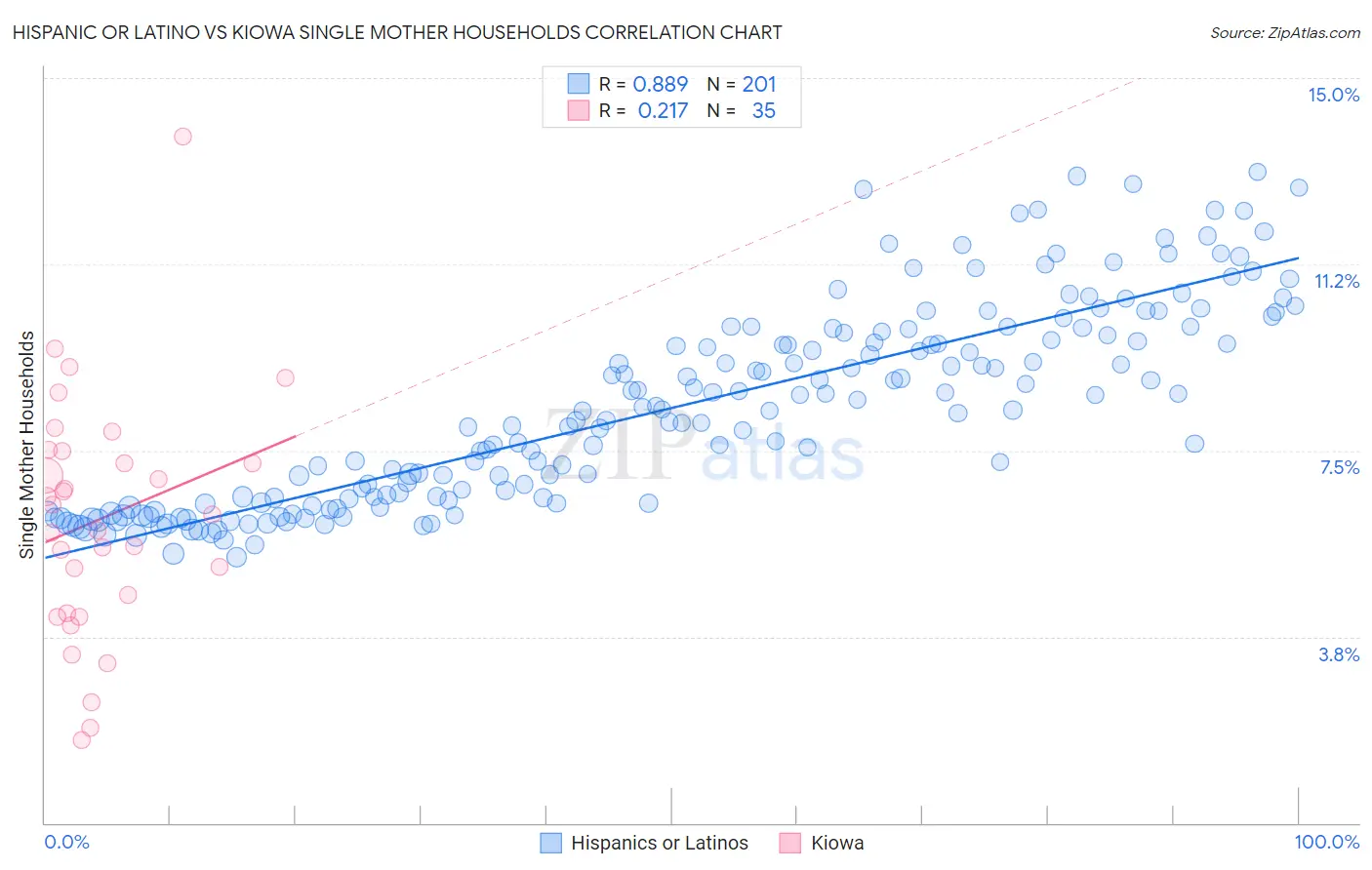 Hispanic or Latino vs Kiowa Single Mother Households