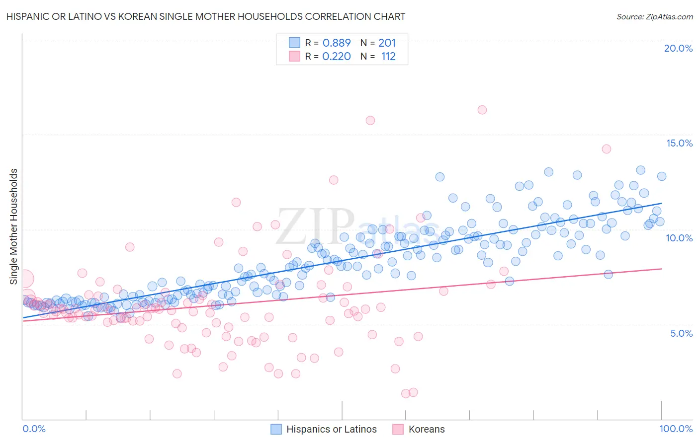 Hispanic or Latino vs Korean Single Mother Households