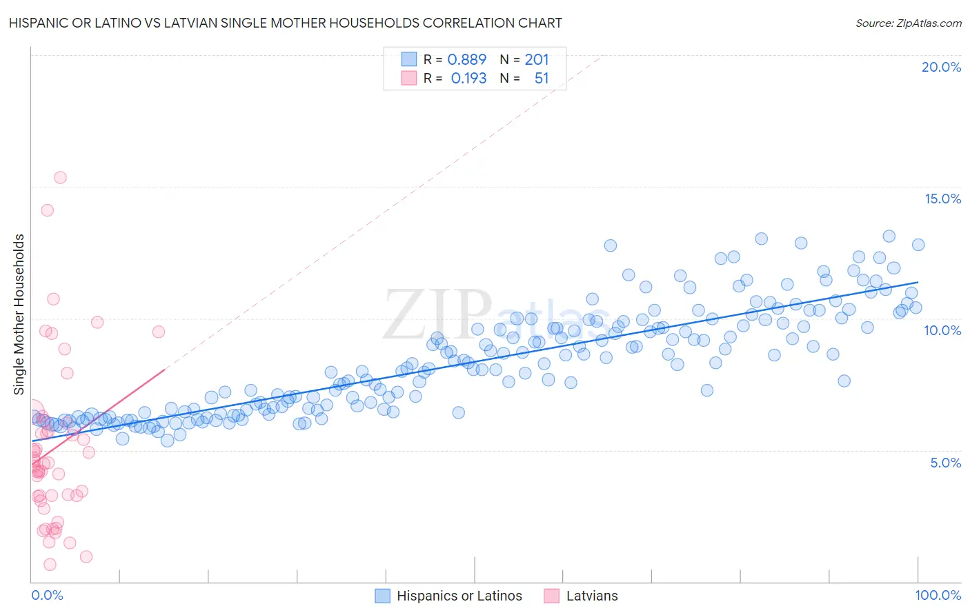 Hispanic or Latino vs Latvian Single Mother Households