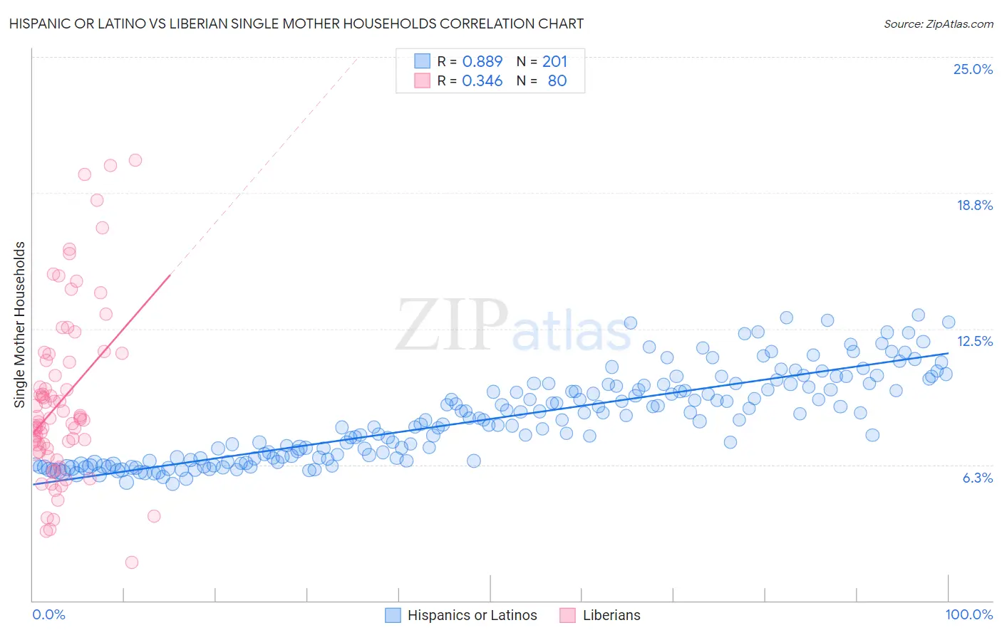 Hispanic or Latino vs Liberian Single Mother Households