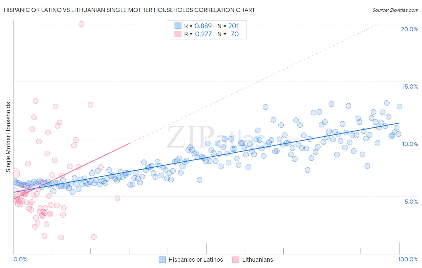 Hispanic or Latino vs Lithuanian Single Mother Households