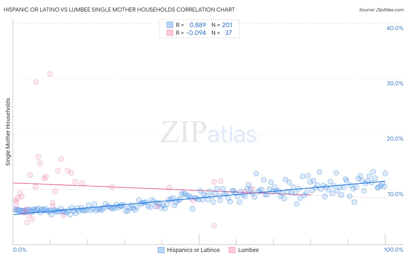 Hispanic or Latino vs Lumbee Single Mother Households