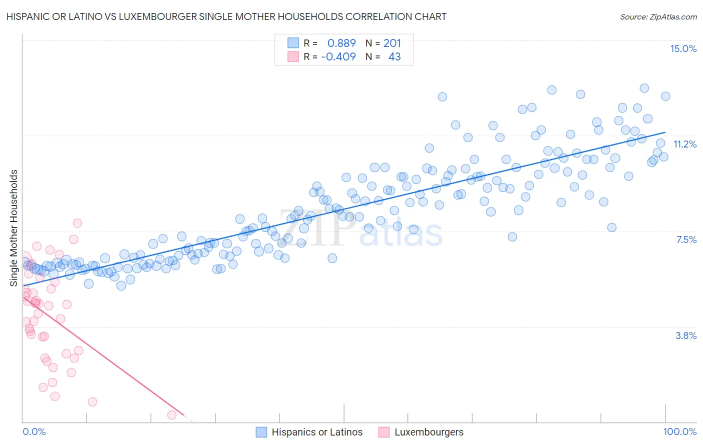 Hispanic or Latino vs Luxembourger Single Mother Households