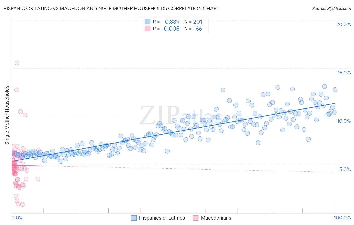 Hispanic or Latino vs Macedonian Single Mother Households