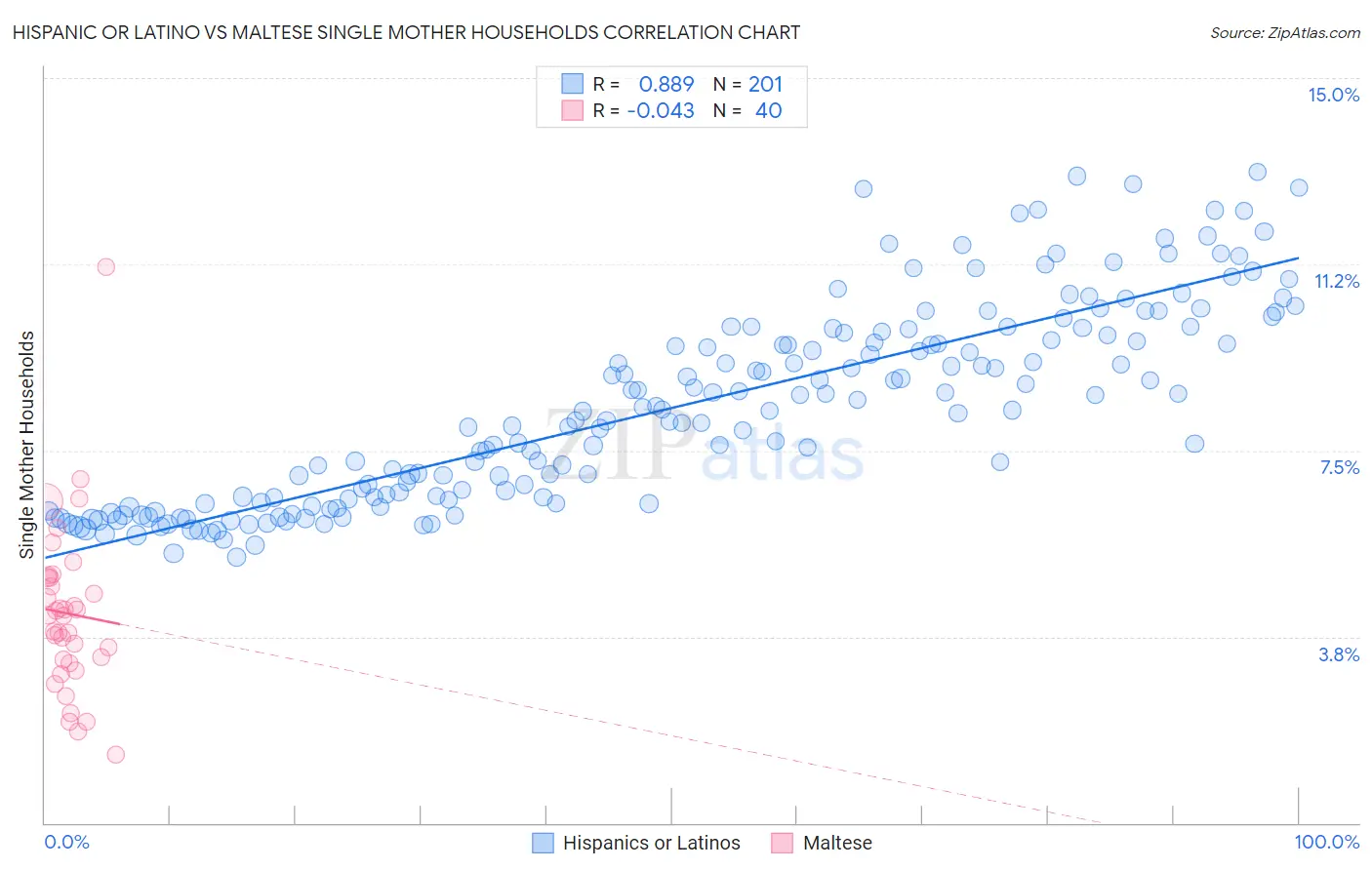 Hispanic or Latino vs Maltese Single Mother Households