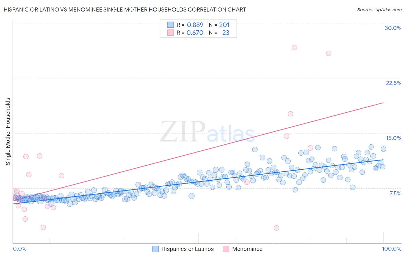 Hispanic or Latino vs Menominee Single Mother Households