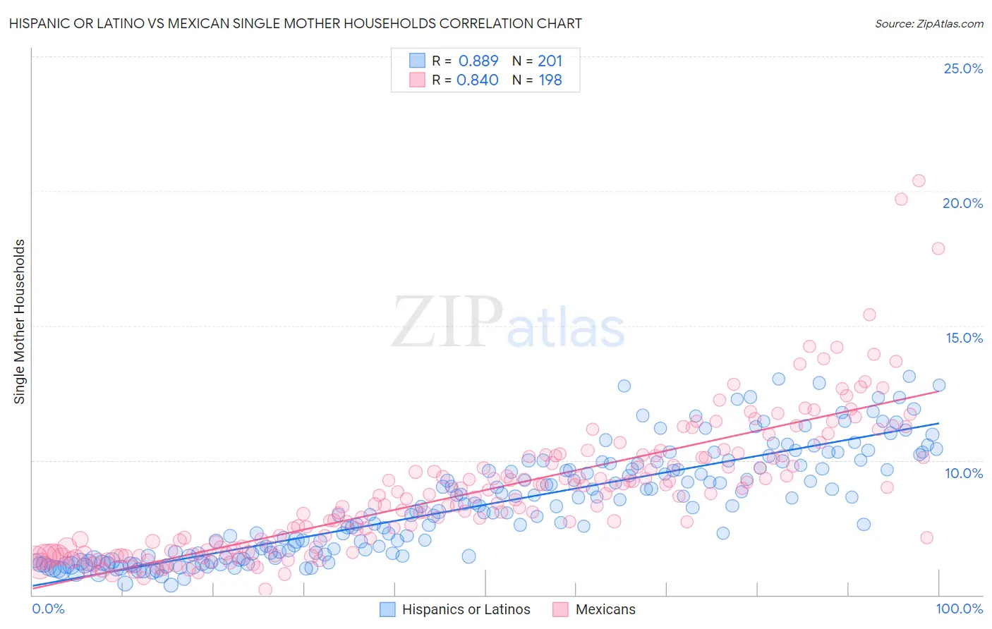 Hispanic or Latino vs Mexican Single Mother Households