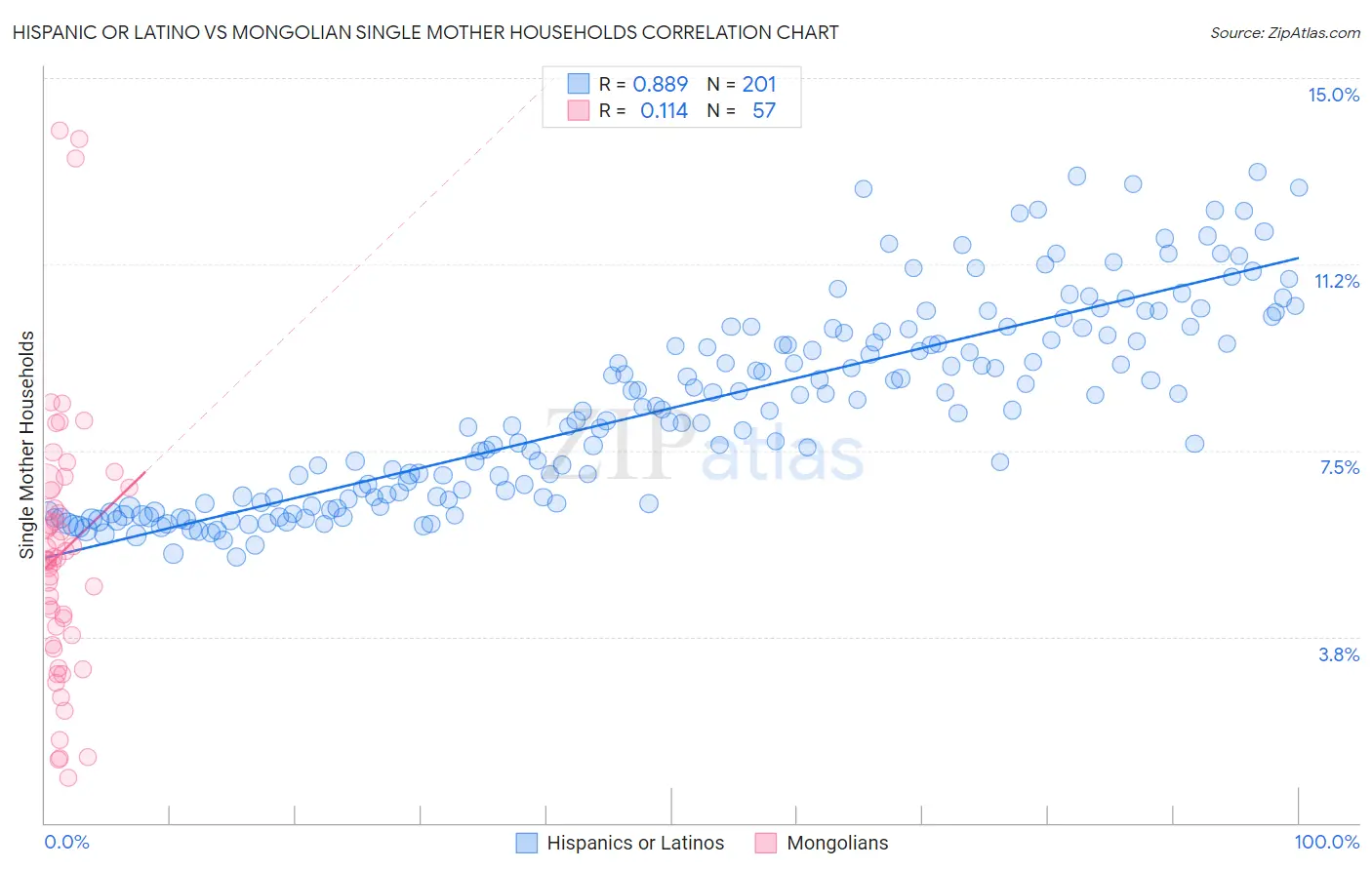 Hispanic or Latino vs Mongolian Single Mother Households