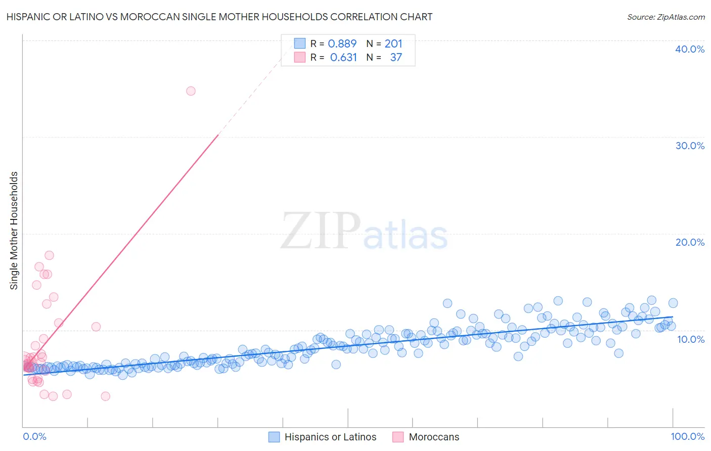 Hispanic or Latino vs Moroccan Single Mother Households