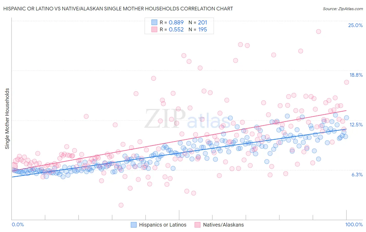 Hispanic or Latino vs Native/Alaskan Single Mother Households