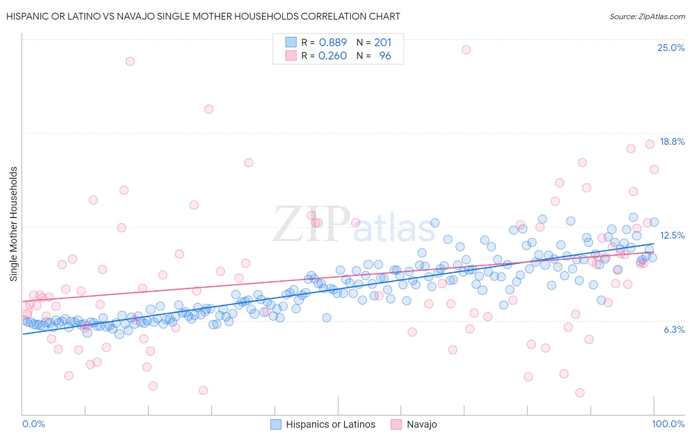 Hispanic or Latino vs Navajo Single Mother Households