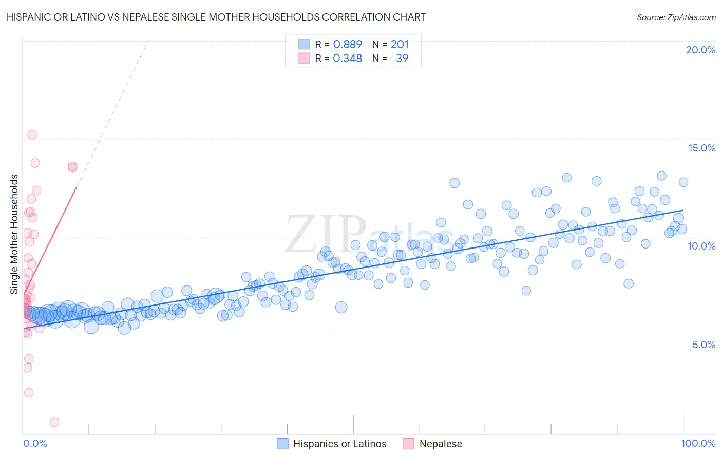 Hispanic or Latino vs Nepalese Single Mother Households