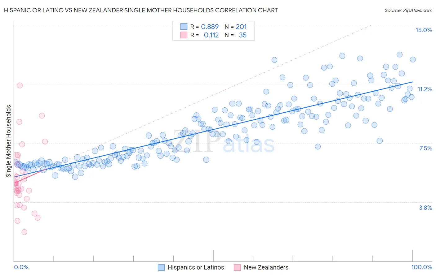 Hispanic or Latino vs New Zealander Single Mother Households