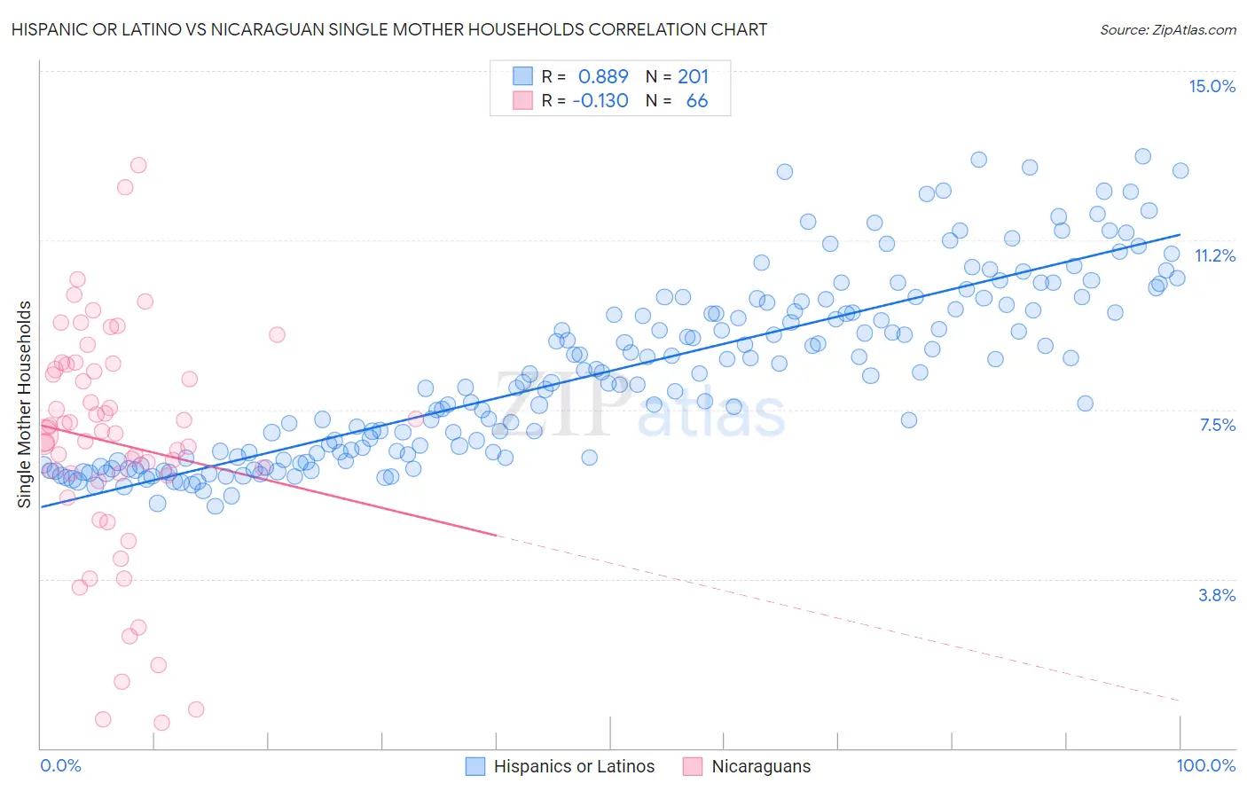 Hispanic or Latino vs Nicaraguan Single Mother Households