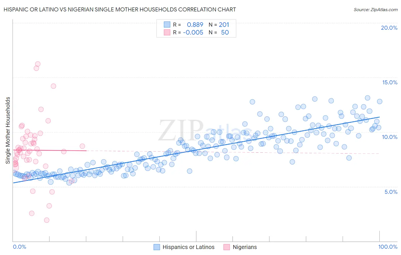 Hispanic or Latino vs Nigerian Single Mother Households