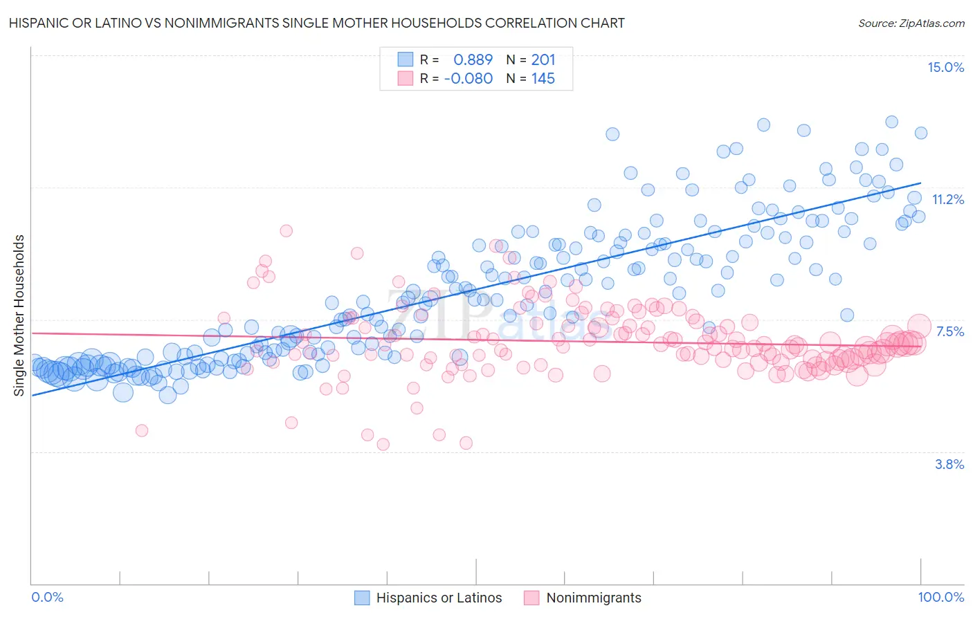 Hispanic or Latino vs Nonimmigrants Single Mother Households