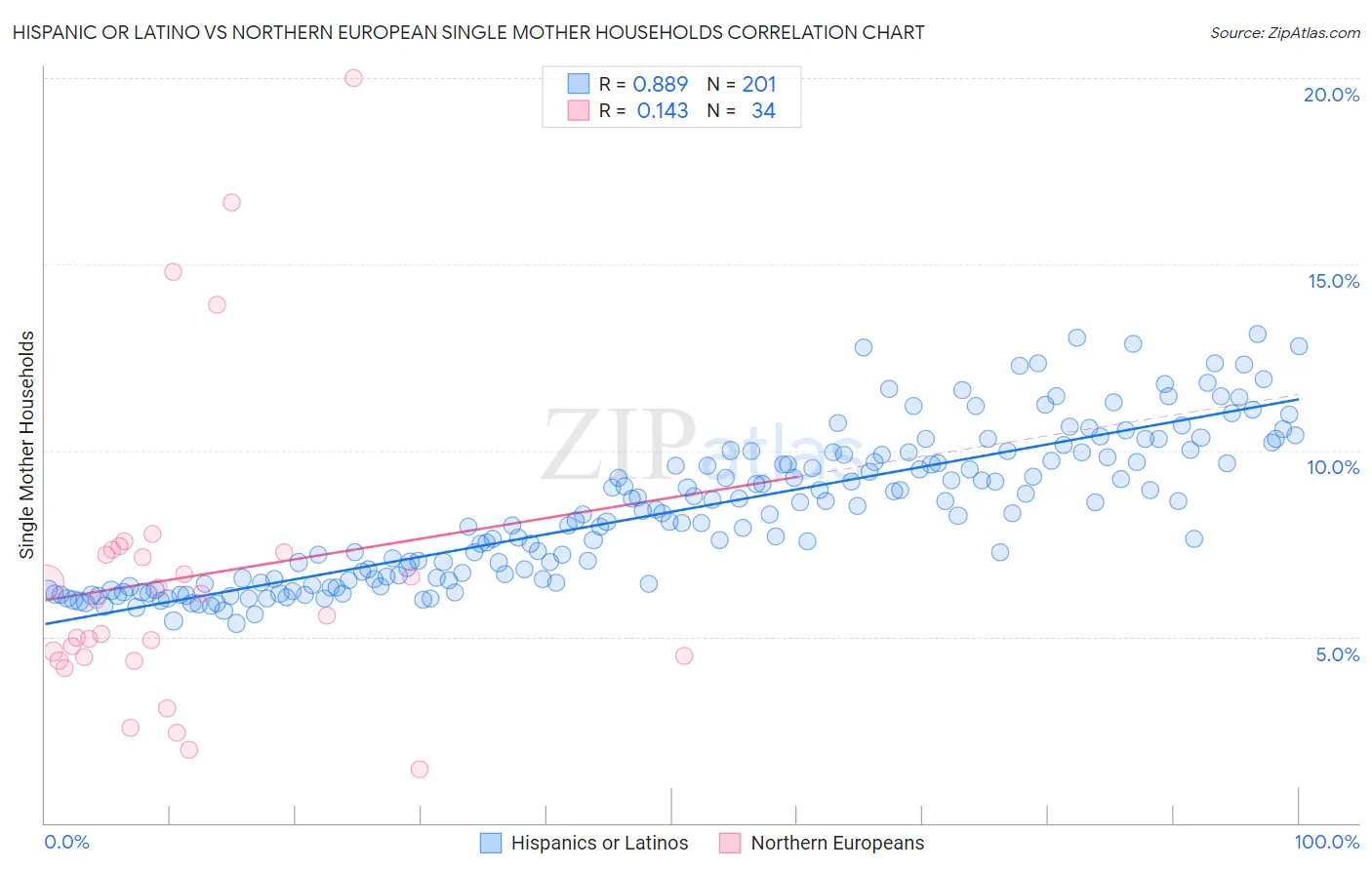 Hispanic or Latino vs Northern European Single Mother Households