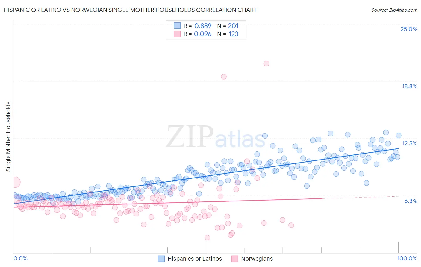 Hispanic or Latino vs Norwegian Single Mother Households