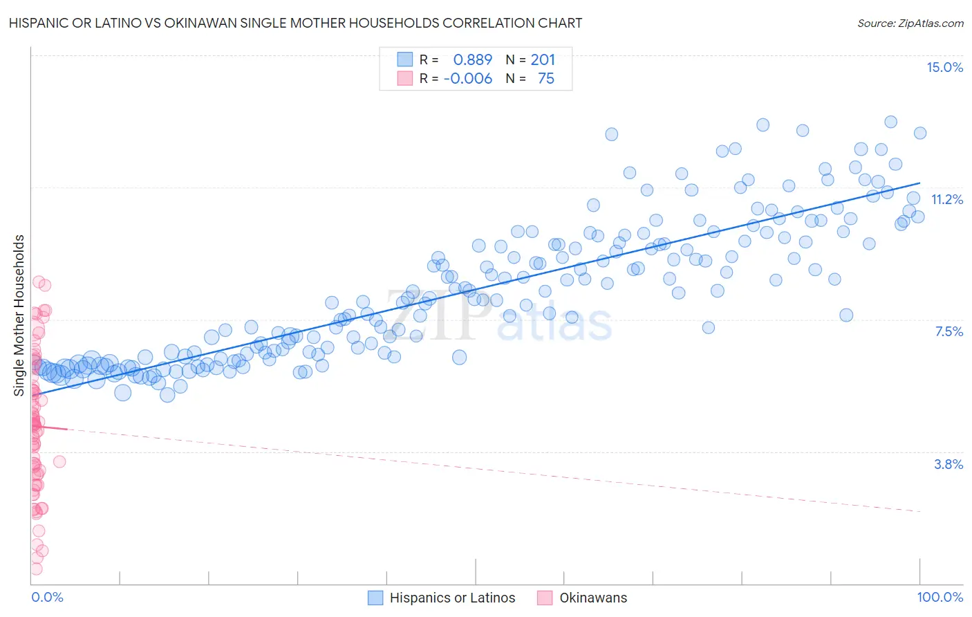 Hispanic or Latino vs Okinawan Single Mother Households