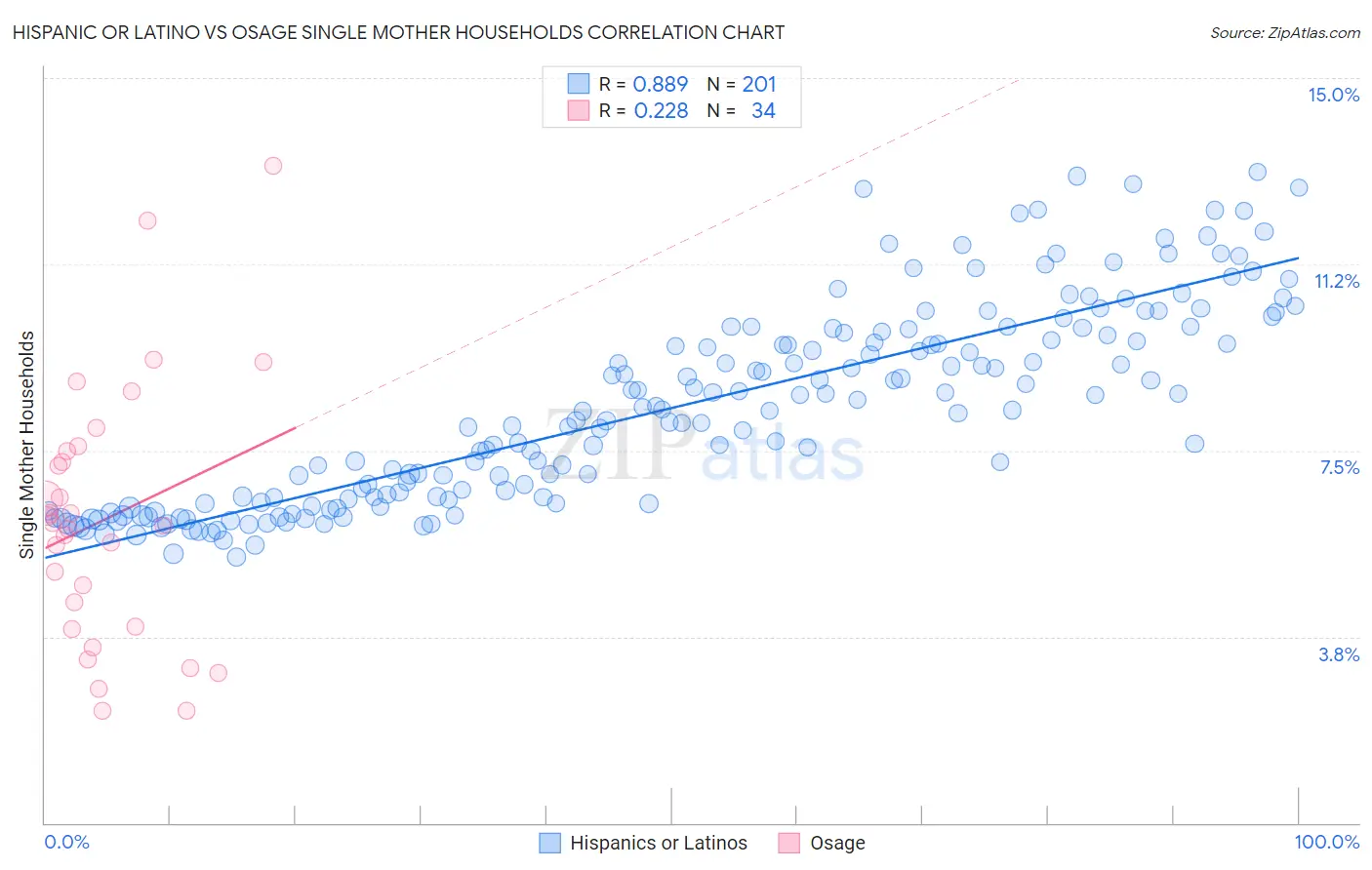 Hispanic or Latino vs Osage Single Mother Households