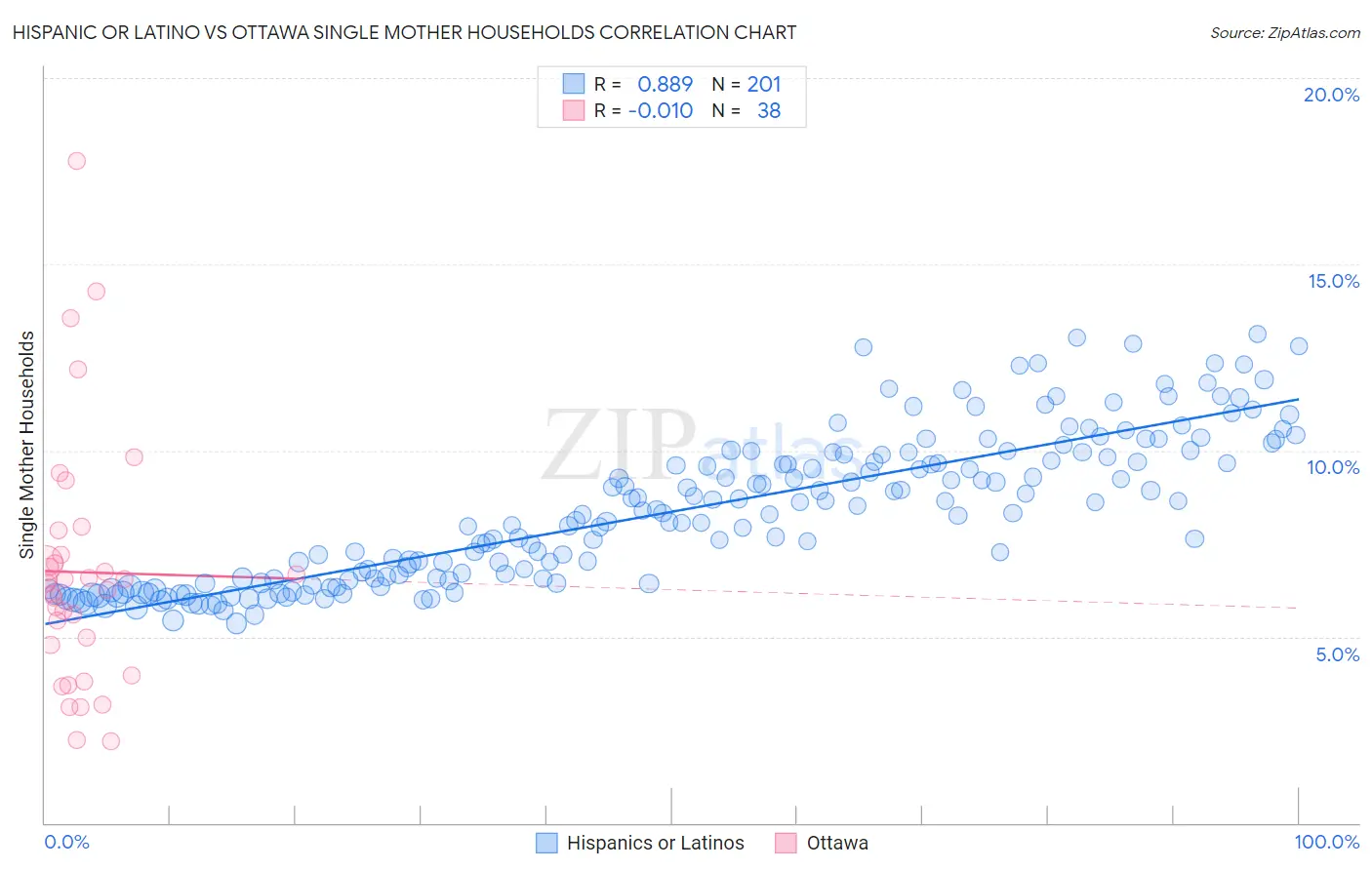 Hispanic or Latino vs Ottawa Single Mother Households