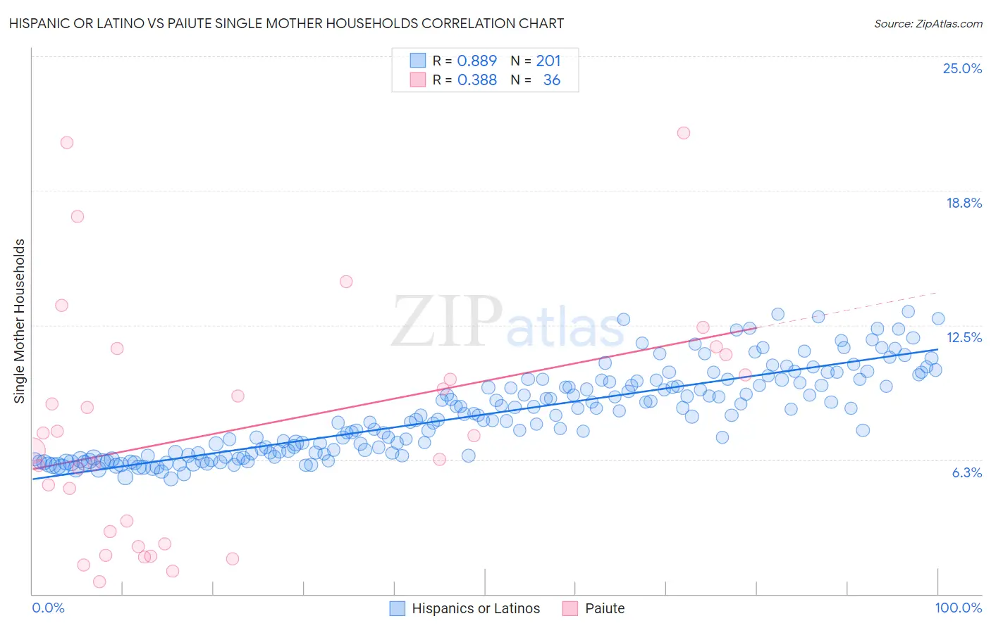 Hispanic or Latino vs Paiute Single Mother Households