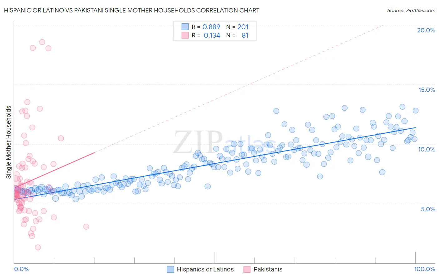 Hispanic or Latino vs Pakistani Single Mother Households