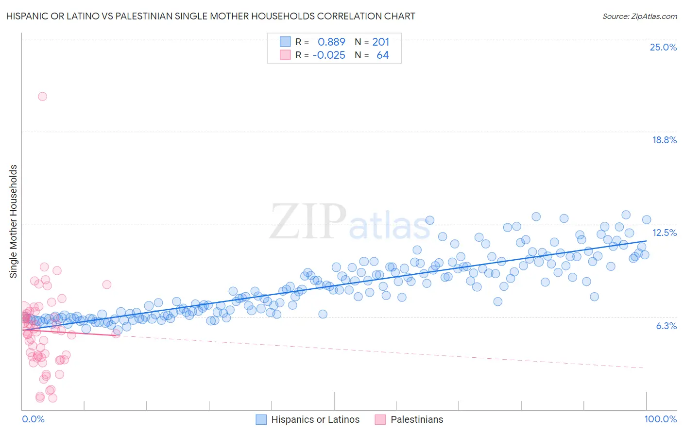 Hispanic or Latino vs Palestinian Single Mother Households