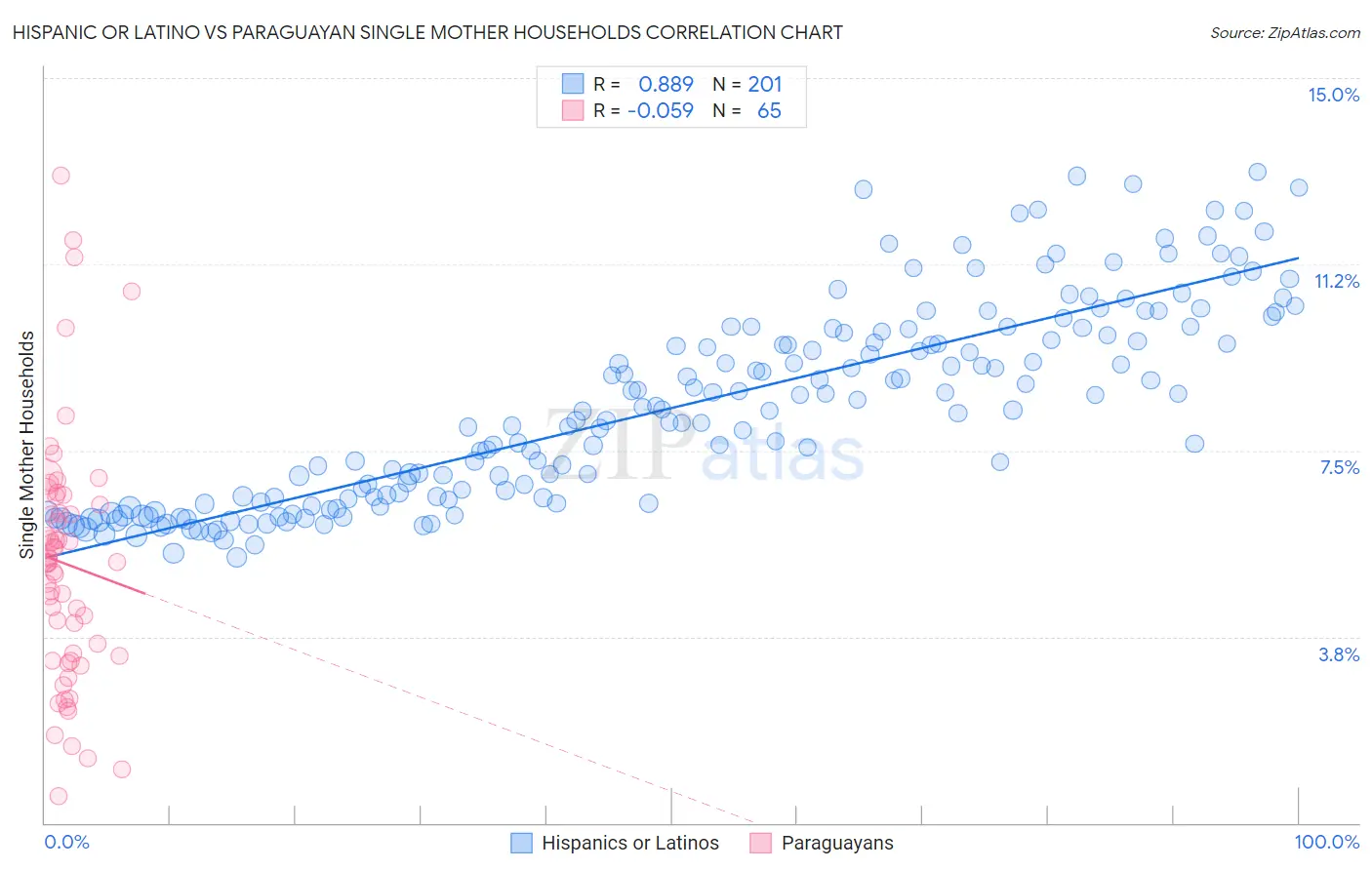 Hispanic or Latino vs Paraguayan Single Mother Households