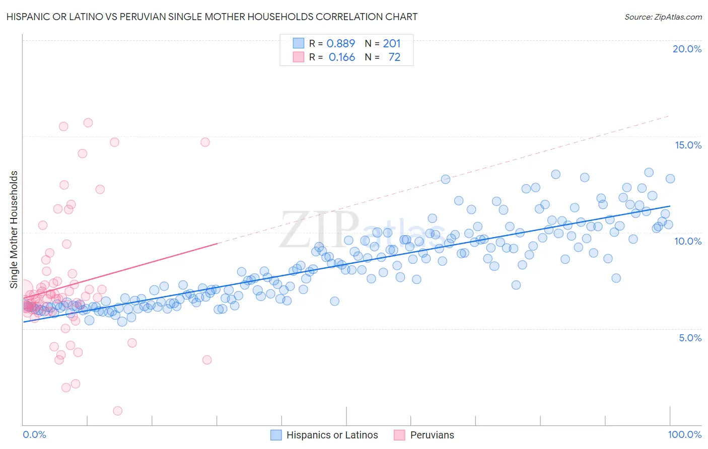 Hispanic or Latino vs Peruvian Single Mother Households