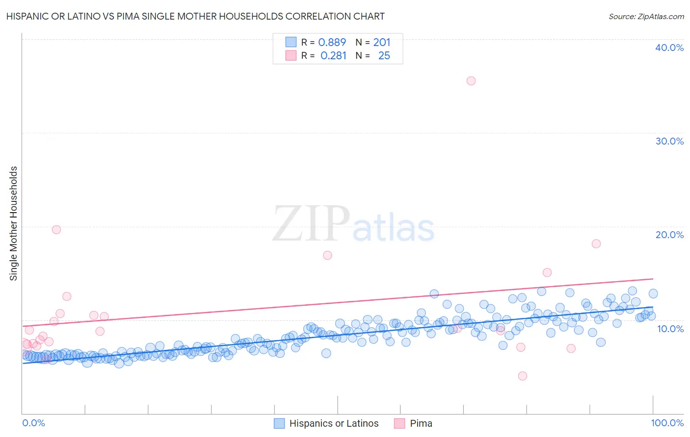 Hispanic or Latino vs Pima Single Mother Households