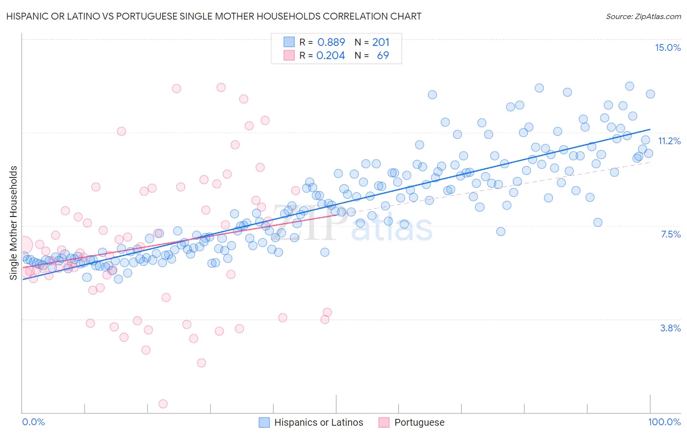 Hispanic or Latino vs Portuguese Single Mother Households