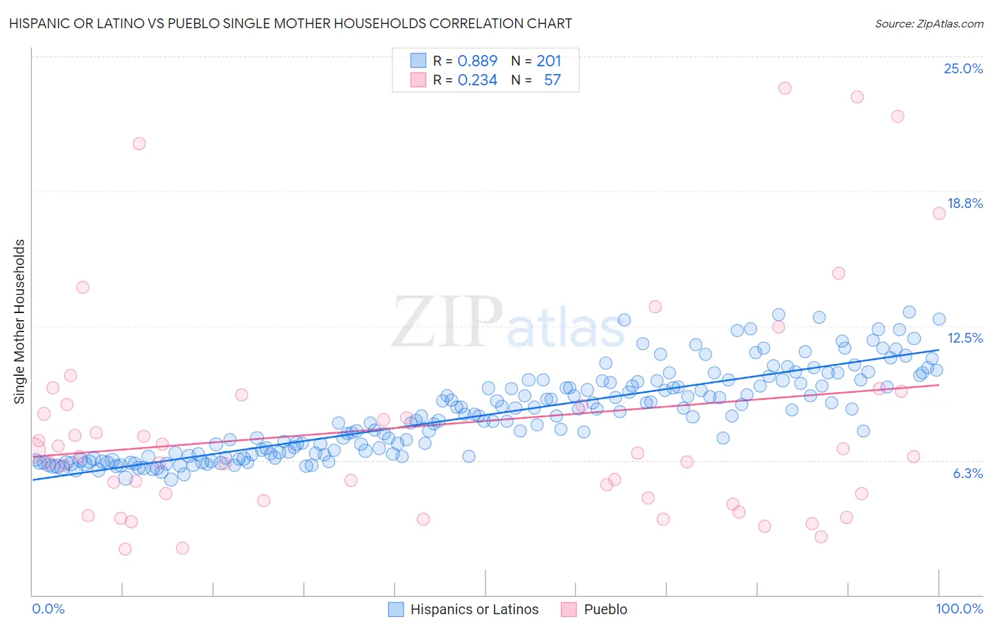Hispanic or Latino vs Pueblo Single Mother Households