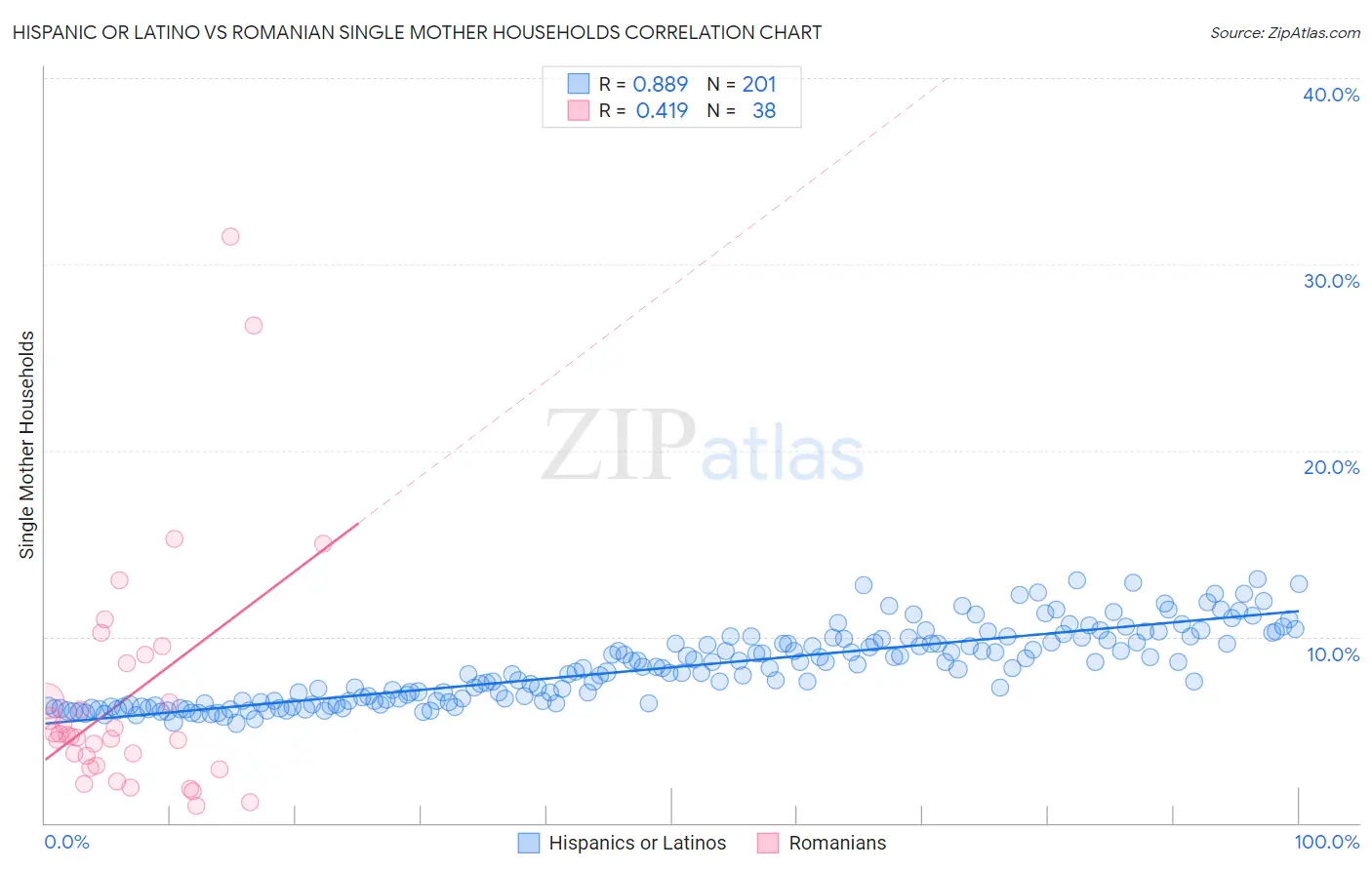 Hispanic or Latino vs Romanian Single Mother Households