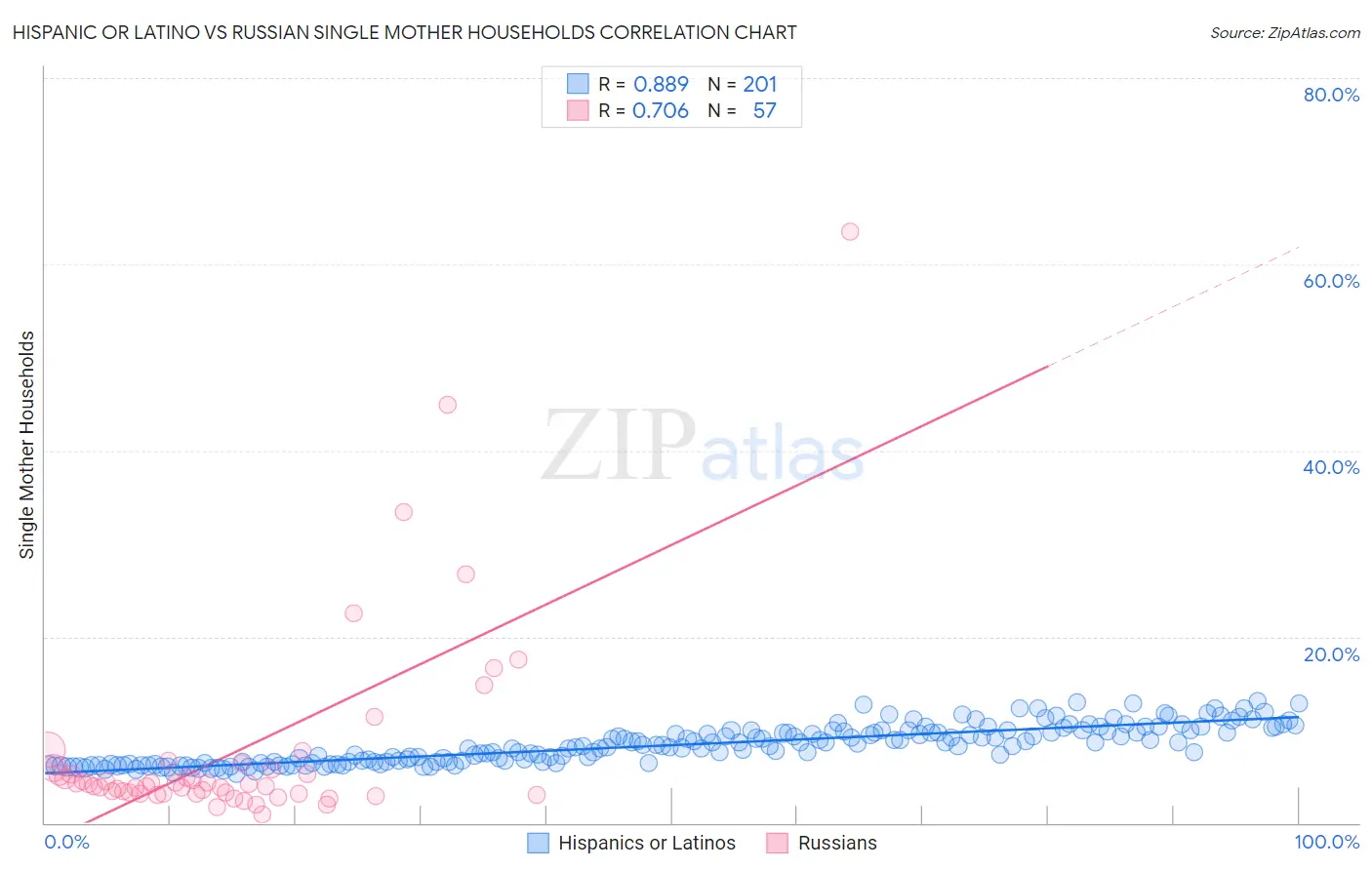 Hispanic or Latino vs Russian Single Mother Households