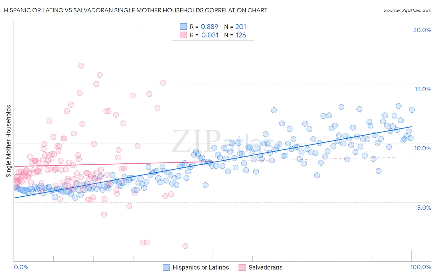 Hispanic or Latino vs Salvadoran Single Mother Households