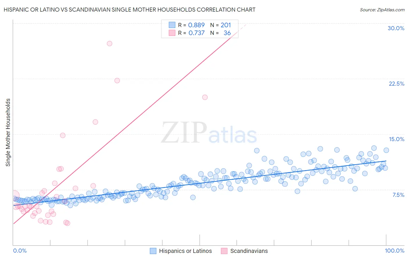 Hispanic or Latino vs Scandinavian Single Mother Households