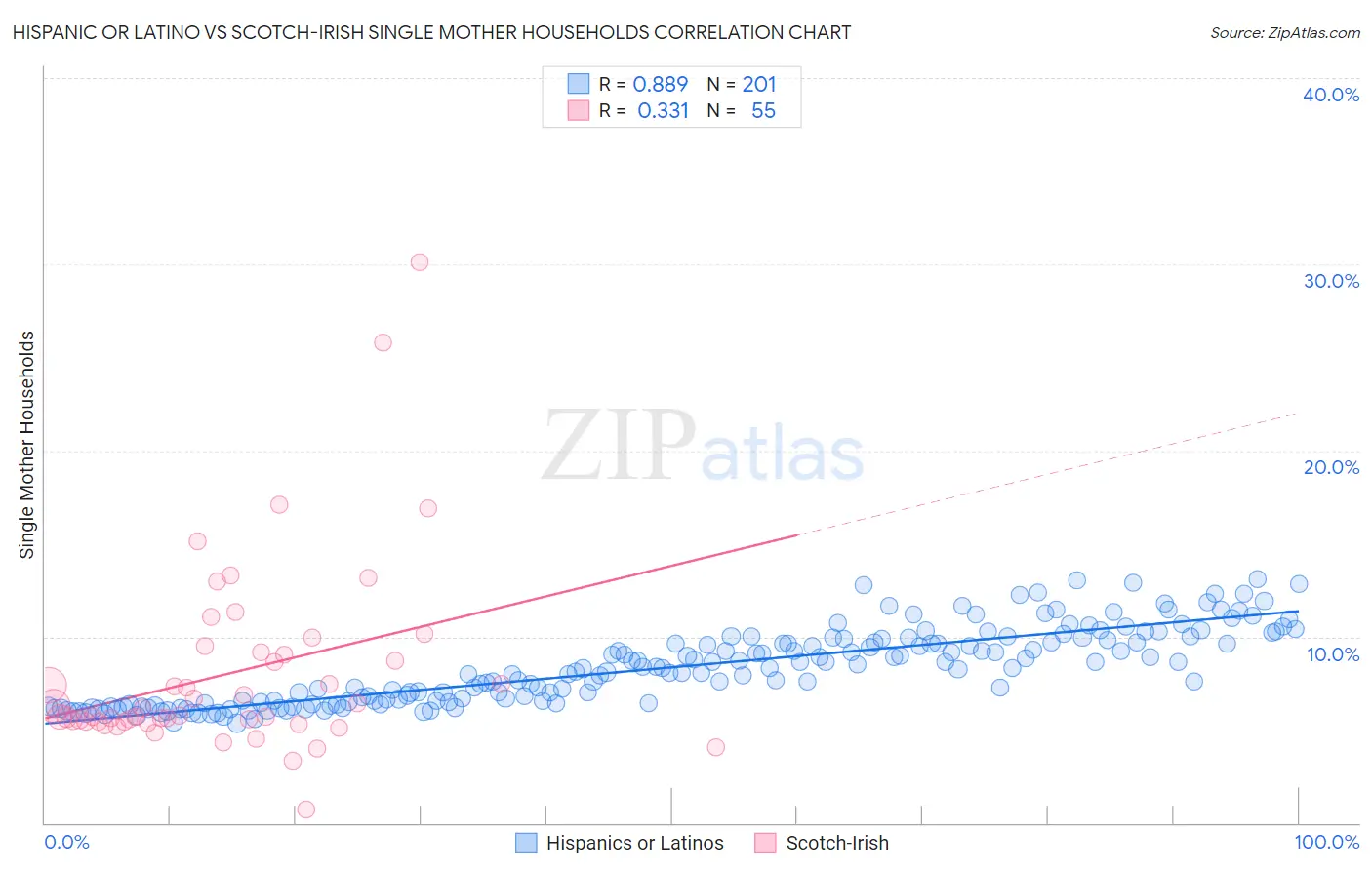 Hispanic or Latino vs Scotch-Irish Single Mother Households