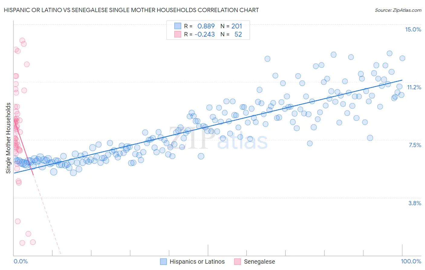 Hispanic or Latino vs Senegalese Single Mother Households
