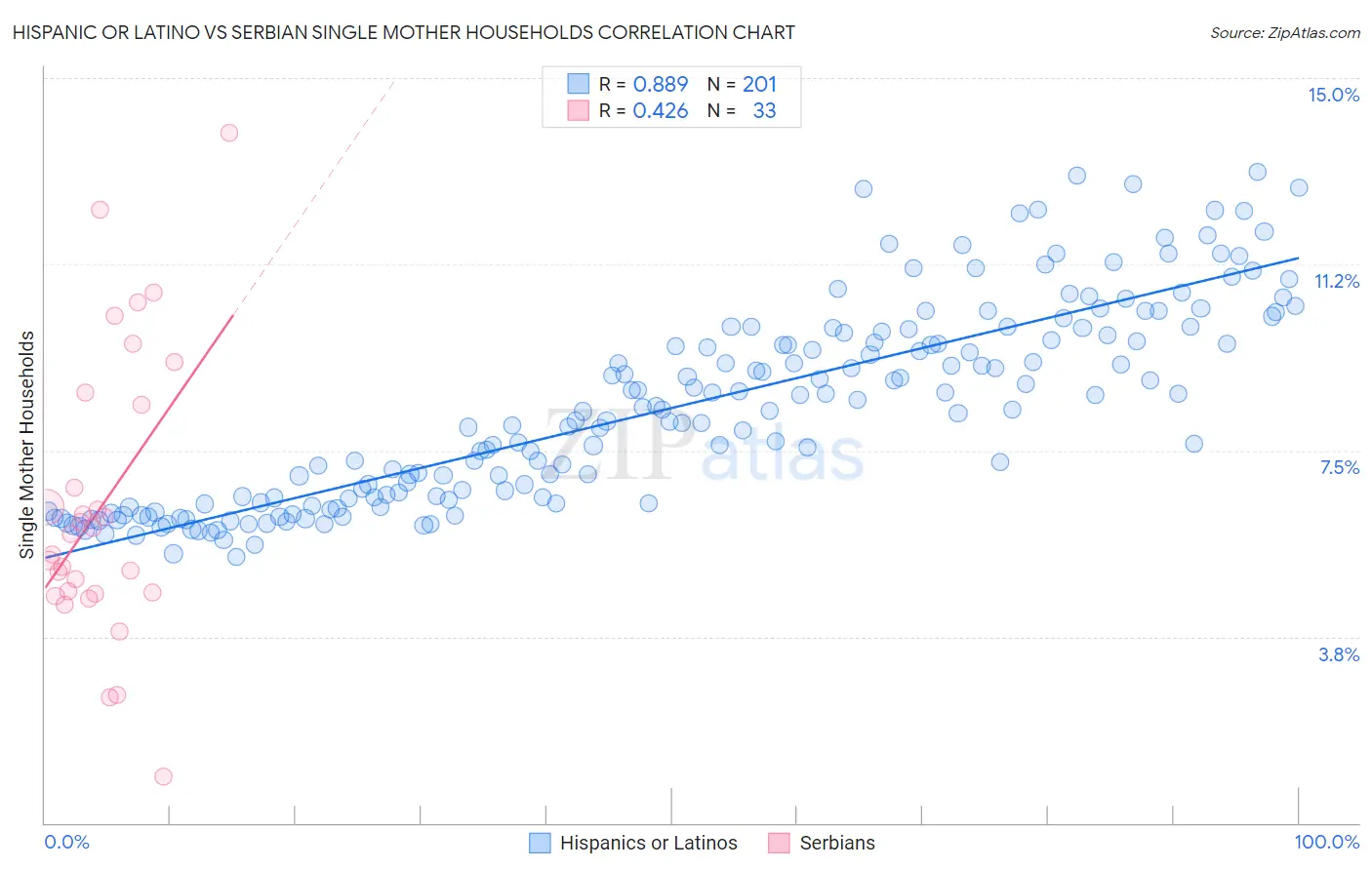Hispanic or Latino vs Serbian Single Mother Households