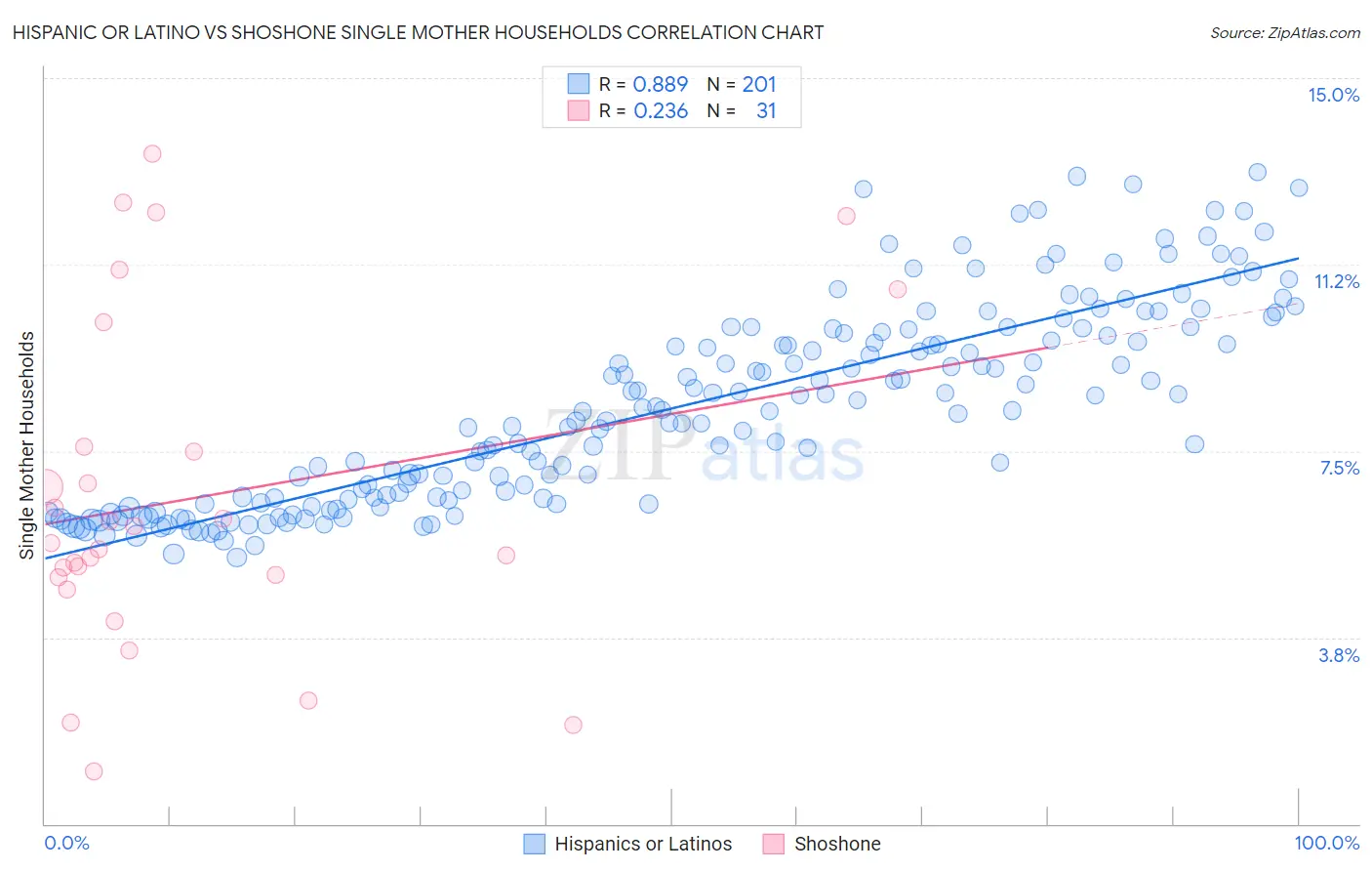 Hispanic or Latino vs Shoshone Single Mother Households