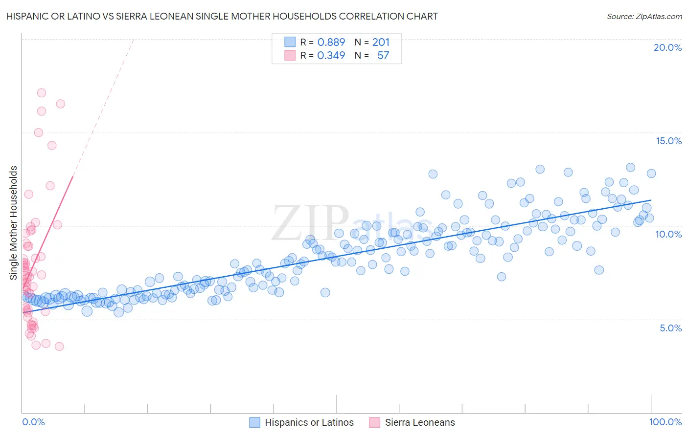 Hispanic or Latino vs Sierra Leonean Single Mother Households