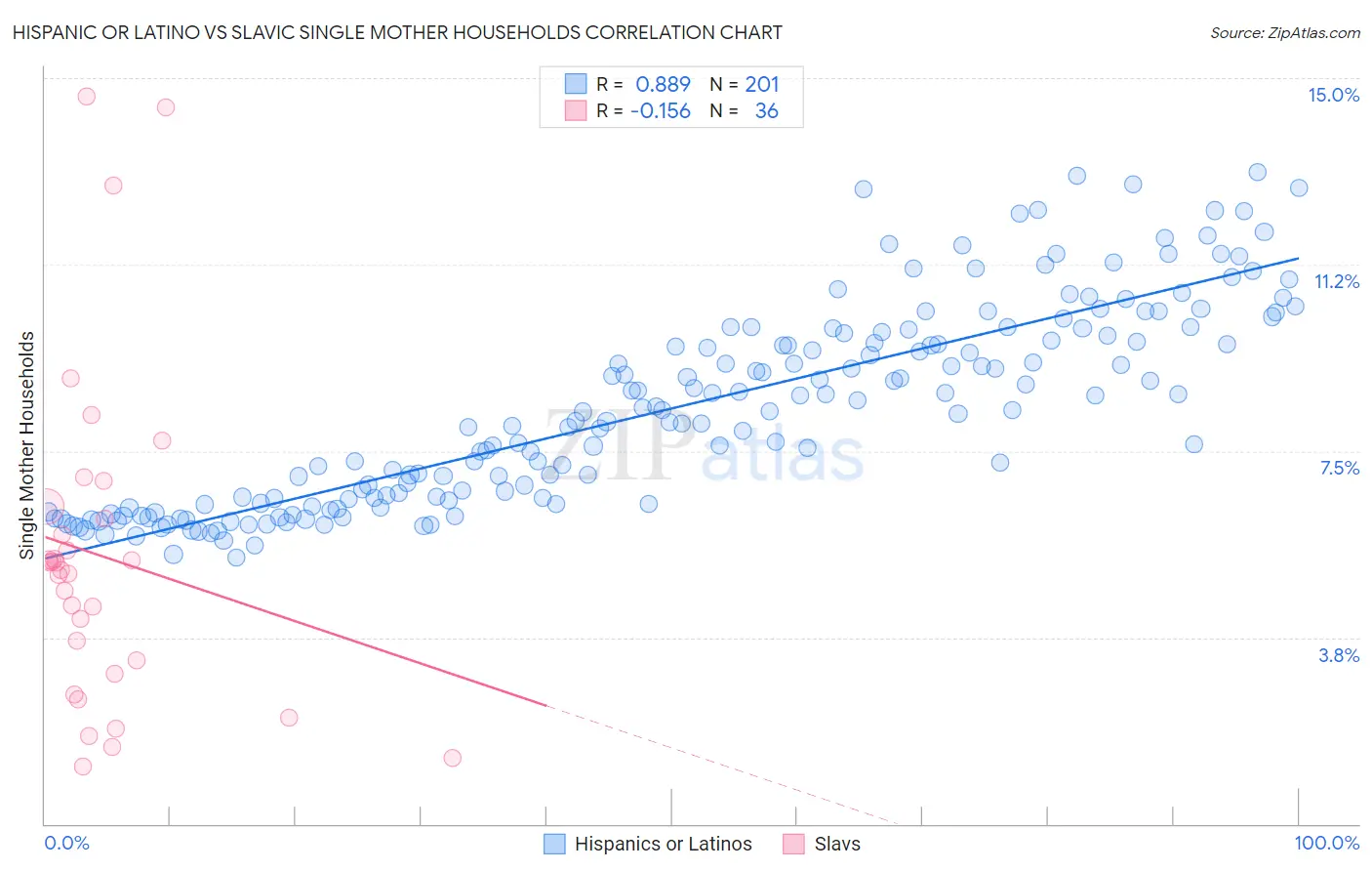 Hispanic or Latino vs Slavic Single Mother Households