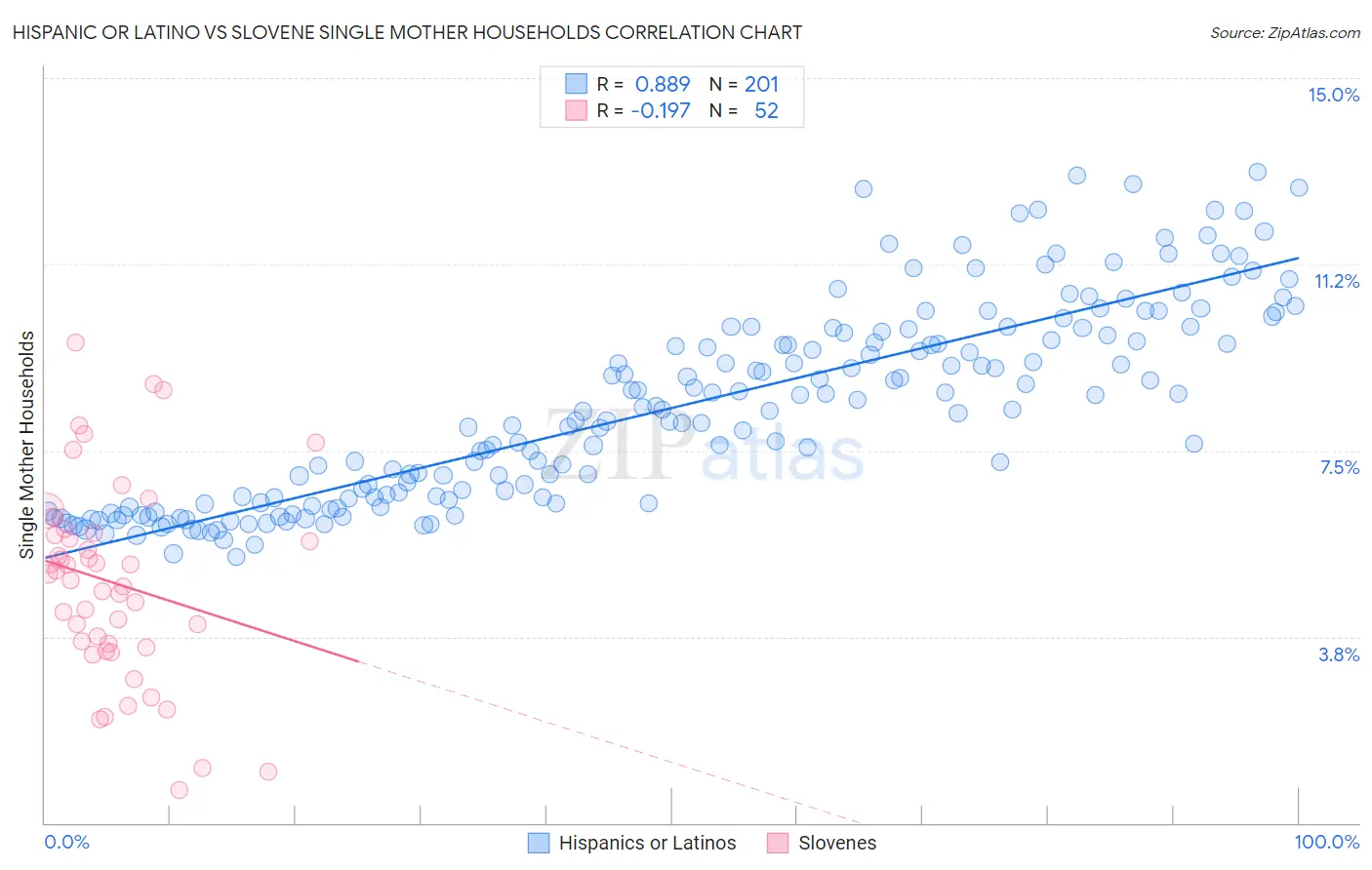 Hispanic or Latino vs Slovene Single Mother Households