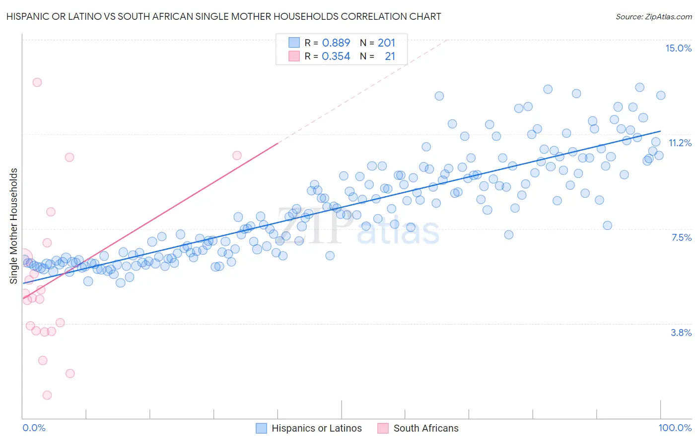 Hispanic or Latino vs South African Single Mother Households