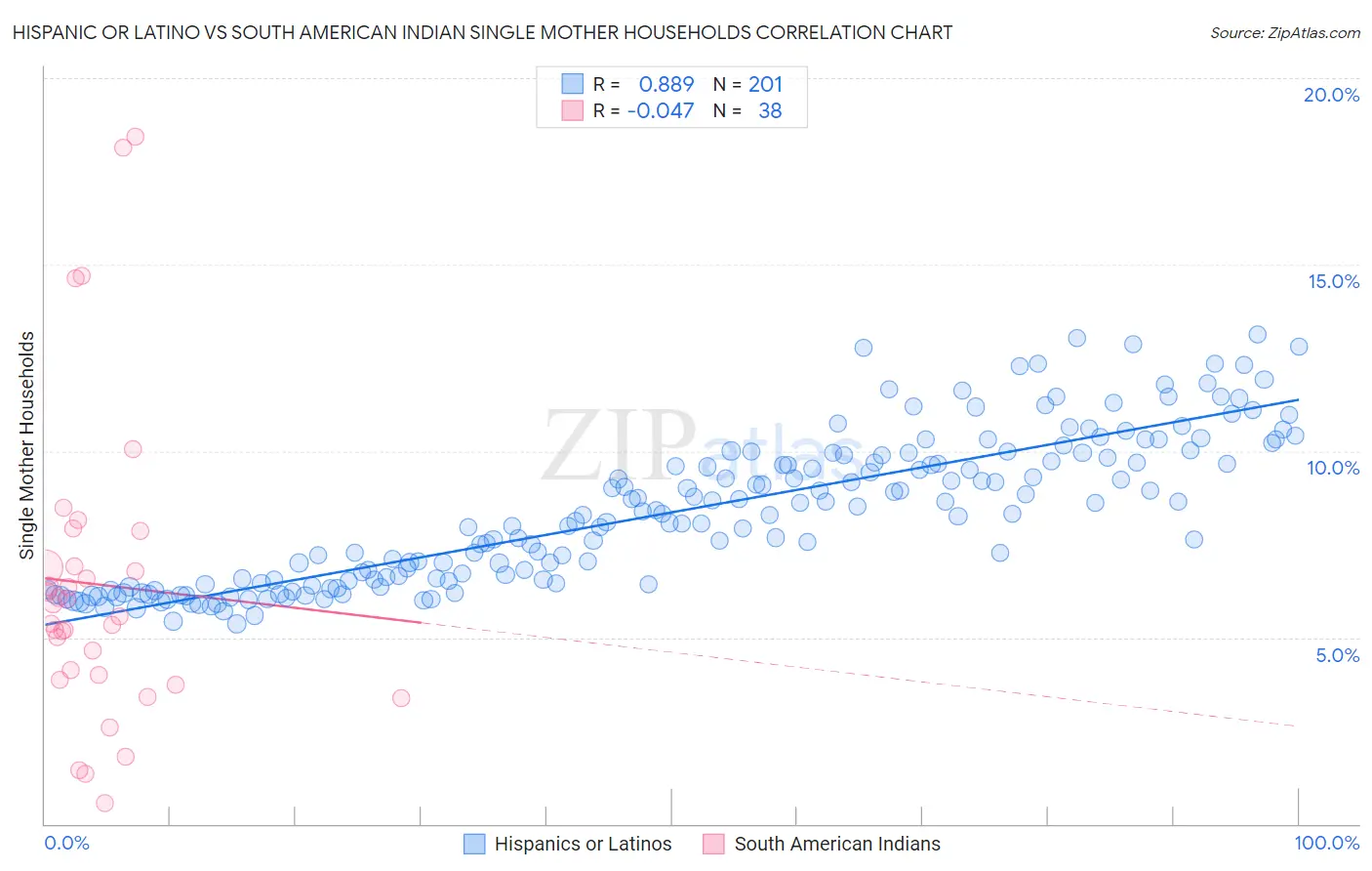Hispanic or Latino vs South American Indian Single Mother Households