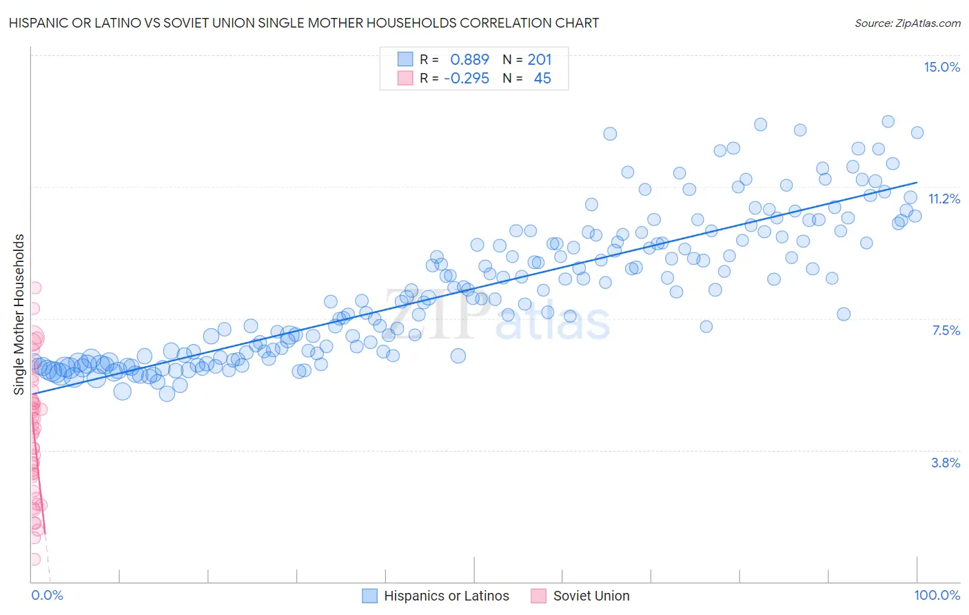 Hispanic or Latino vs Soviet Union Single Mother Households