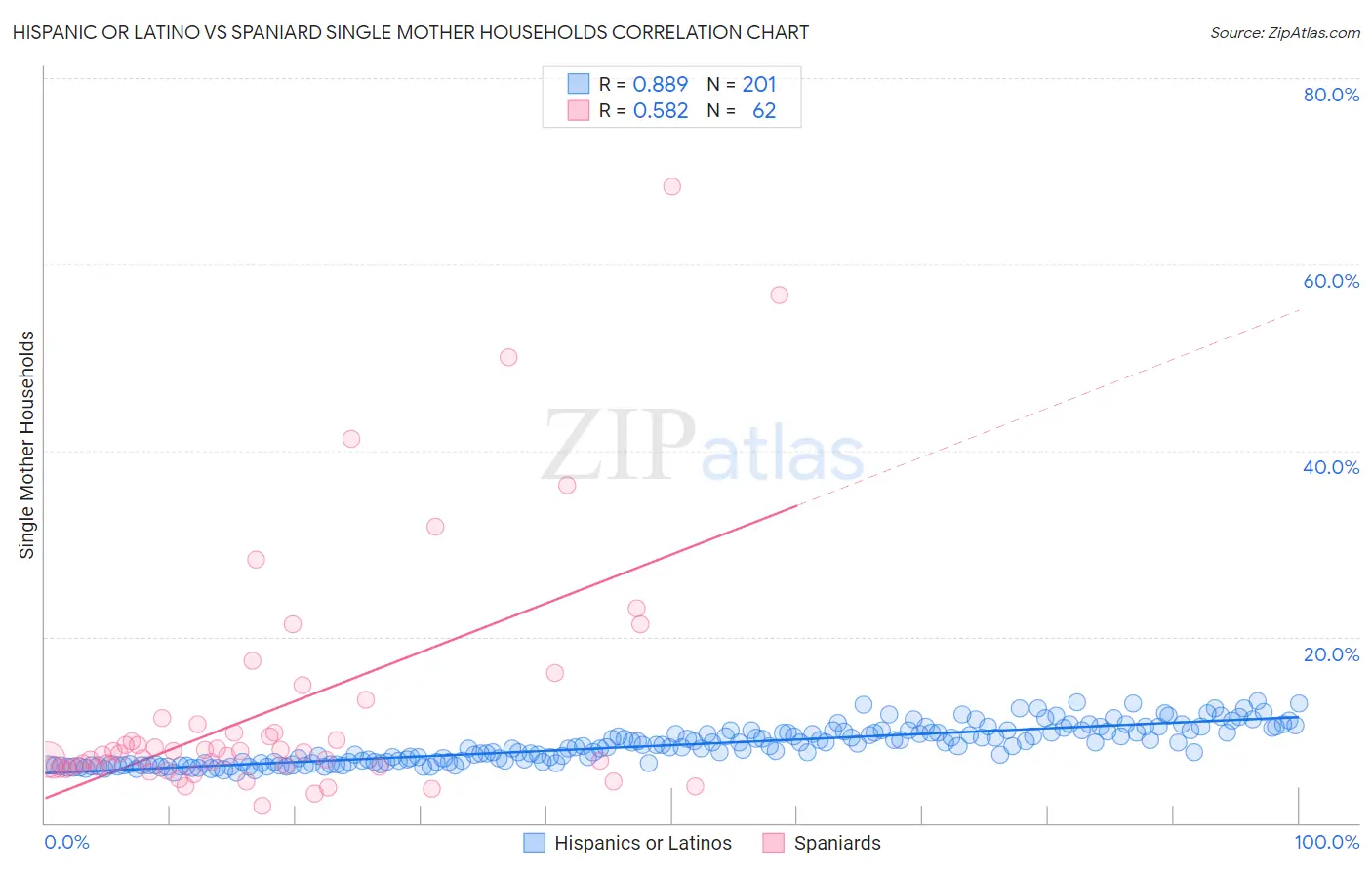 Hispanic or Latino vs Spaniard Single Mother Households